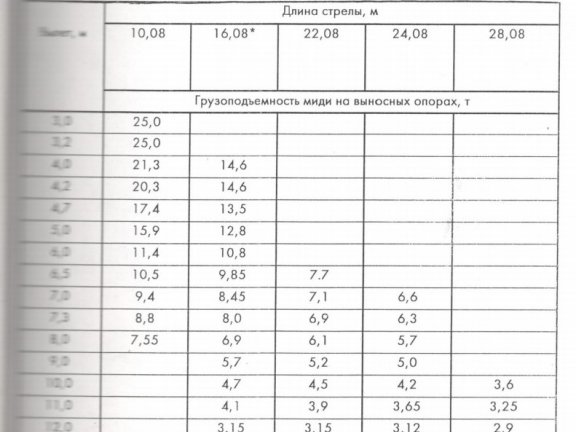 грузовысотные характеристики крана 
